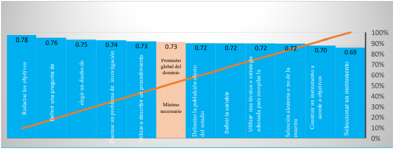 Gráfico de Pareto sobre el promedio de razones de las competencias para investigar alcanzado por los sujetos estudiados, en el dominio “metodológico”