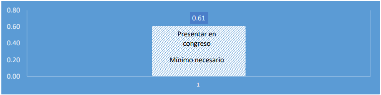  Índice promedio de las competencias para investigar alcanzado por los
sujetos estudiados, en el dominio “comunicación oral” (presentar en congreso).