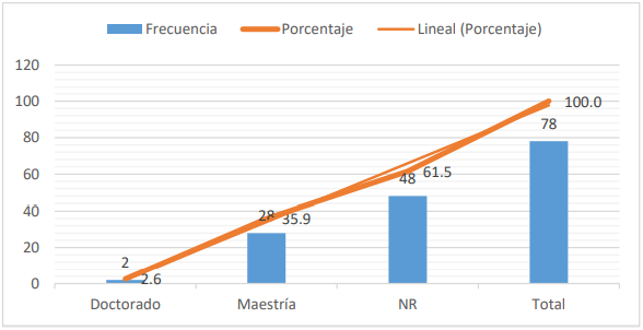 Gráfico de barra del nivel académico más alto de los docentes estudiados.
Veraguas.