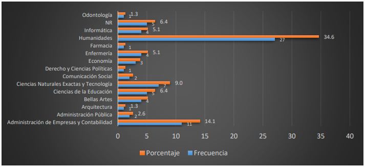 Gráfico de barra de los docentes estudiados según la facultad donde laboran,
Veraguas.