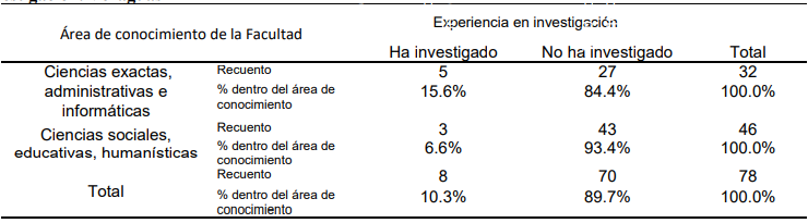  Categorización de las áreas académicas de
los docentes estudiados y su experiencia en investigación. Veraguas 