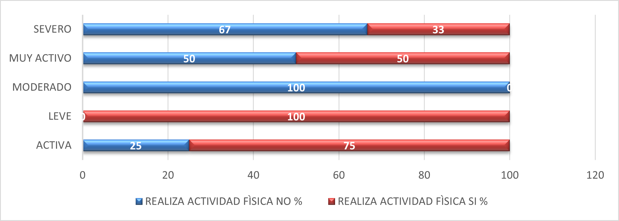 Gráfico de barra
porcentual del nivel de sedentarismo en relación con la práctica de actividad
física que dijeron realizar un grupo de gestantes, Veraguas 2019