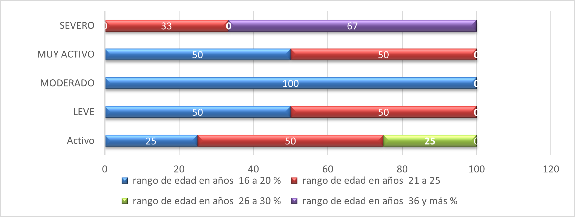Gráfico de barra
porcentual del nivel de sedentarismo en relación con la edad un grupo de
gestantes, Veraguas, 2019