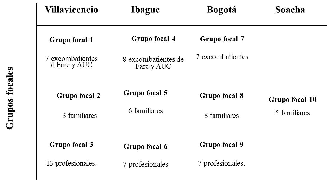 Población Grupos Focales