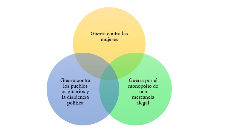 Procesos bélicos
constitutivos de la guerra actual en México (2006-2019)