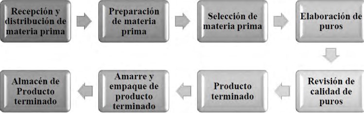 Planeación del proceso productivo de productos
terminados