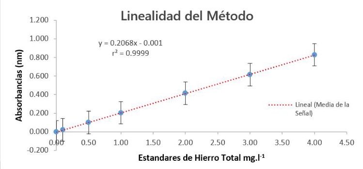  Gráfico de la curva de calibración de Hierro Total. Donde se evaluó la
linealidad del método por medio de los datos experimetales descritos en la
tabla 6.