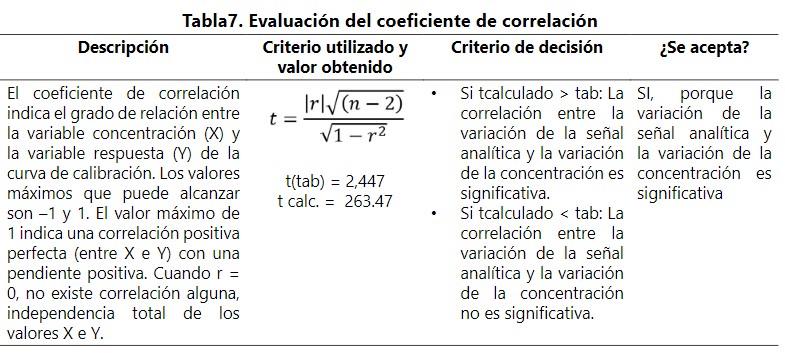 Evaluación del coeficiente de correlación



 