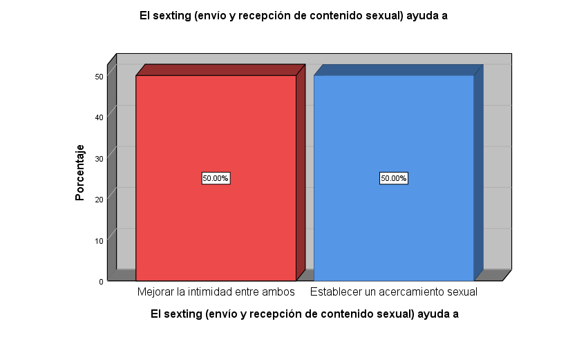 El Sexting ayuda a mejorar la intimidad y establecer un acercamiento sexual entre ambos