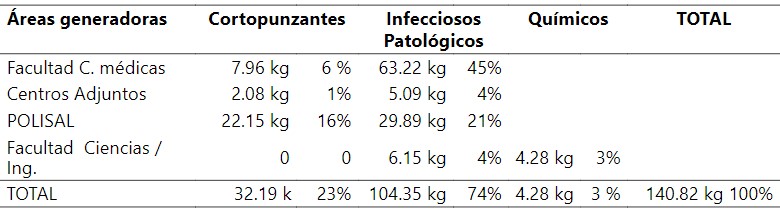 Distribución
porcentual y en kg de los Residuos Peligrosos Generados en el recinto
universitario “Rubén Darío”