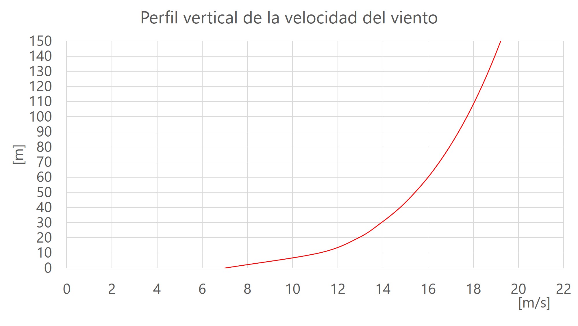 Perfil vertical  de la velocidad del viento. Modelo logarítmico.