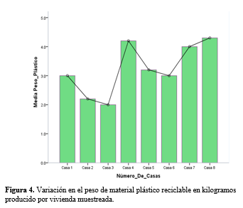 Variación en el peso de material plástico reciclable en kilogramos producido por vivienda muestreada.