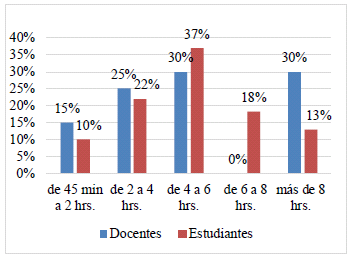 Porcentaje de los docentes y estudiantes según la cantidad de horas dedicadas
a clases por día. 

 
