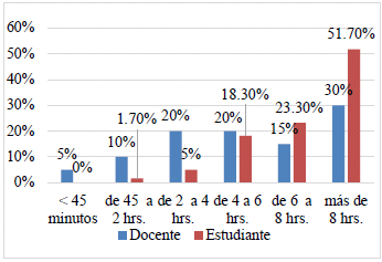  Porcentaje de docentes y estudiantes según el tiempo de exposición frente a las PVD.
