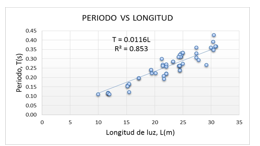 Periodo vs longitud de luz (n=56).