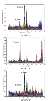 Ejemplo del fenómeno de traslación de frecuencias 

en el
puente sobre el río Pocrí (vía David). L1 (L543199-
908766), L2 (L552254-914466) y L3 (L552248-914453).