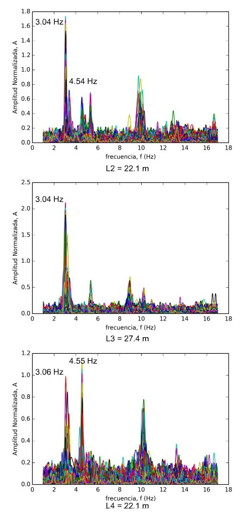 Ejemplo del fenómeno de traslación de frecuencias en el puente sobre el río
Chico (provincia de Coclé) en las tres luces centrales (vía David). L2
(L553002-920146), L3 (L553007-920123) y L4 (L553013-920100).