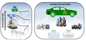 Distribution
system considering EV deployment.