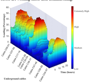 Underground cable loading on
current conditions during 24 hours period.