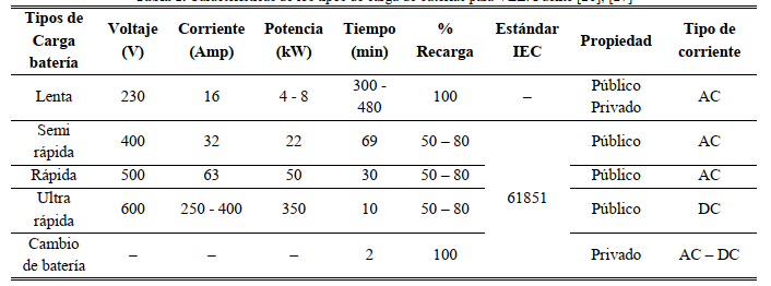 Características
      de los tipos de carga de baterías para VEE.