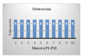 Gráfico con el resultado de la evaluación de Motivación.