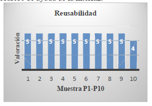 Gráfico con el resultado de la evaluación de Reusabilidad.