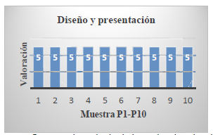 Gráfico con el resultado de la evaluación de Diseño  y presentación.