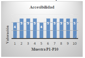 Gráfico con el resultado de la evaluación de Accesibilidad.