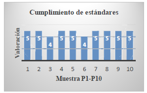 Gráfico con el resultado de la evaluación deCumplimiento de estándares.