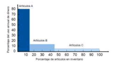 Representación
gráfica del análisis ABC.