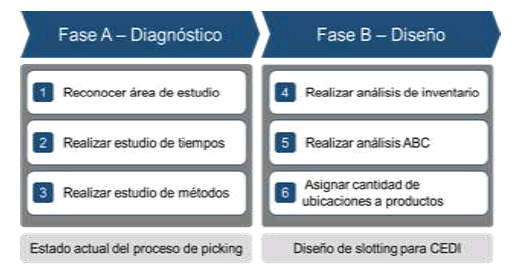 Estructura de la metodología.