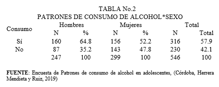 PATRONES DE CONSUMO DE ALCOHOL*SEXO