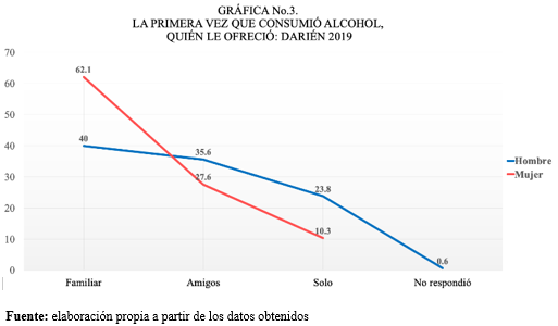 LA PRIMERA VEZ QUE CONSUMIO ALCOHOL QUIEN LE OFRECIO DARIEN:2019