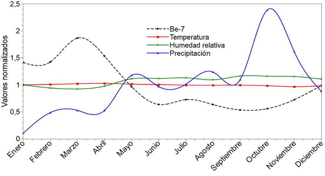 Valores
normalizados, por mes, de Be-7, Temperatura, Humedad, Precipitación del 2006 al
2019 (14 años de datos)