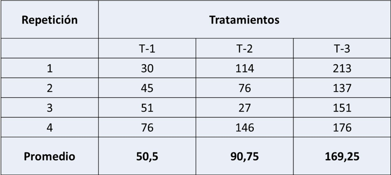 Población de Euxesta spp encontrada en diferentes
etapas de crecimiento de cultivo de maíz