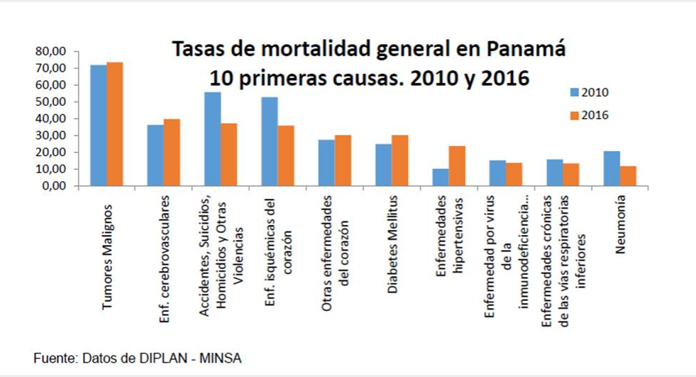 Tasa
de mortalidad general en Panamá