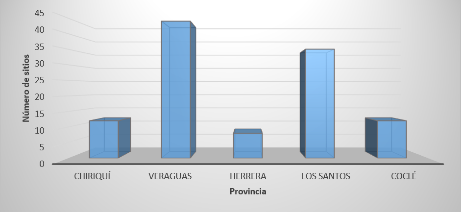  Número de
sitios de conservación ex situ, por provincia en la región  

 occidental de Panamá