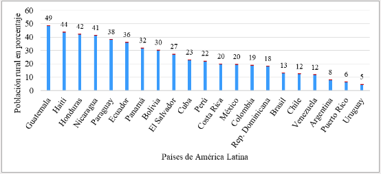 Proporción de población rural sobre la población total en América Latina, en
porcentaje (2019)