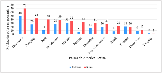 Porcentaje de la población en condiciones de pobreza según área de residencia,
urbana o rural