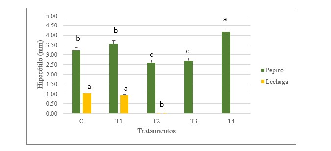 Efecto de la adición de distintos abonos orgánicos en
el desarrollo del hipocótilo de pepino (Cucumis sativus) y lechuga (Lactuca sativa).
Barras con la misma letra, para cada cultivo, no difieren estadísticamente
(p<0.05).