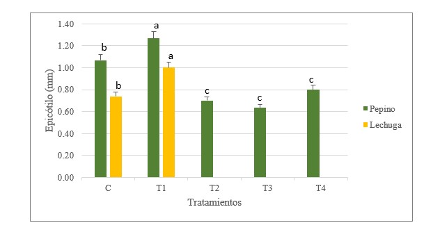 Efecto de la
adición de distintos abonos orgánicos en el desarrollo del epicótilo
de pepino (Cucumis sativus)
y lechuga (Lactuca sativa). Barras con la misma letra, para cada
cultivo, no difieren estadísticamente (p<0.05).
