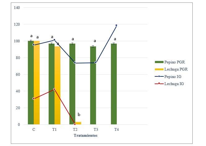 Efecto de la adición de distintos abonos orgánicos en
el porcentaje de germinación relativo (PGR) y el índice de germinación (IG) de
pepino (Cucumis sativus)
y lechuga (Lactuca sativa), Barras con la misma letra, para cada
cultivo, no difieren estadísticamente (p<0.05).