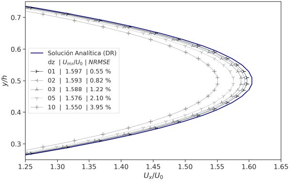 Perfiles de velocidad numéricos de
flujo laminar (Re = 43.3) a la salida del ducto rectangular (x/L = 0.99) con dy = 2 mm, dx =
10 mm y diferentes anchos de
celda (dz) en cm.
