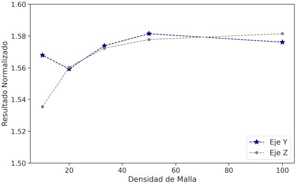 Análisis de independencia de la malla en
dónde el resultado normalizado es Ux/Uo y la densidad de la malla se refiere al
número de celdas en cada uno de esos ejes.