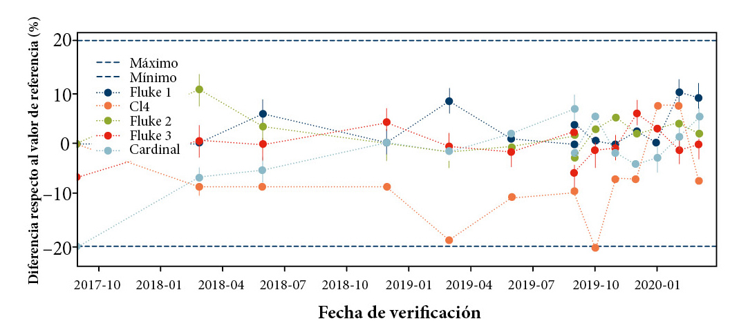 Variación temporal de las diferencias porcentuales entre el valor medido y el valor de referencia en las medidas de tasa de dosis de los detectores portátiles