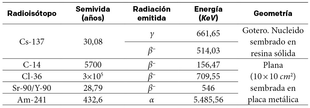 Principales características de las fuentes de calibración usadas en la verificación de los detectores de radiación GM [13]