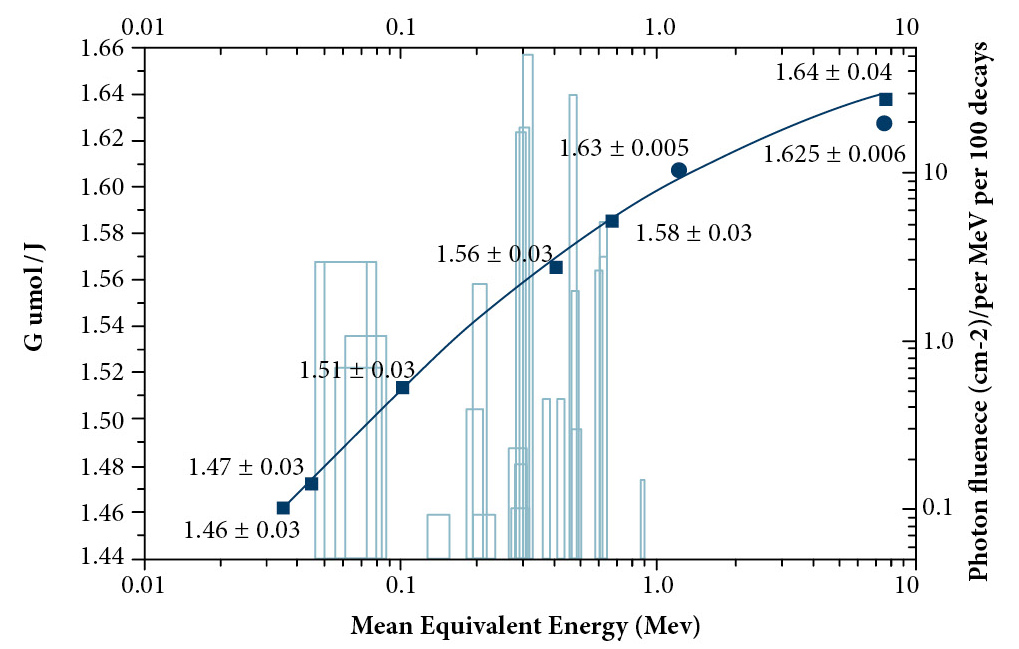 The G-values published in the literature