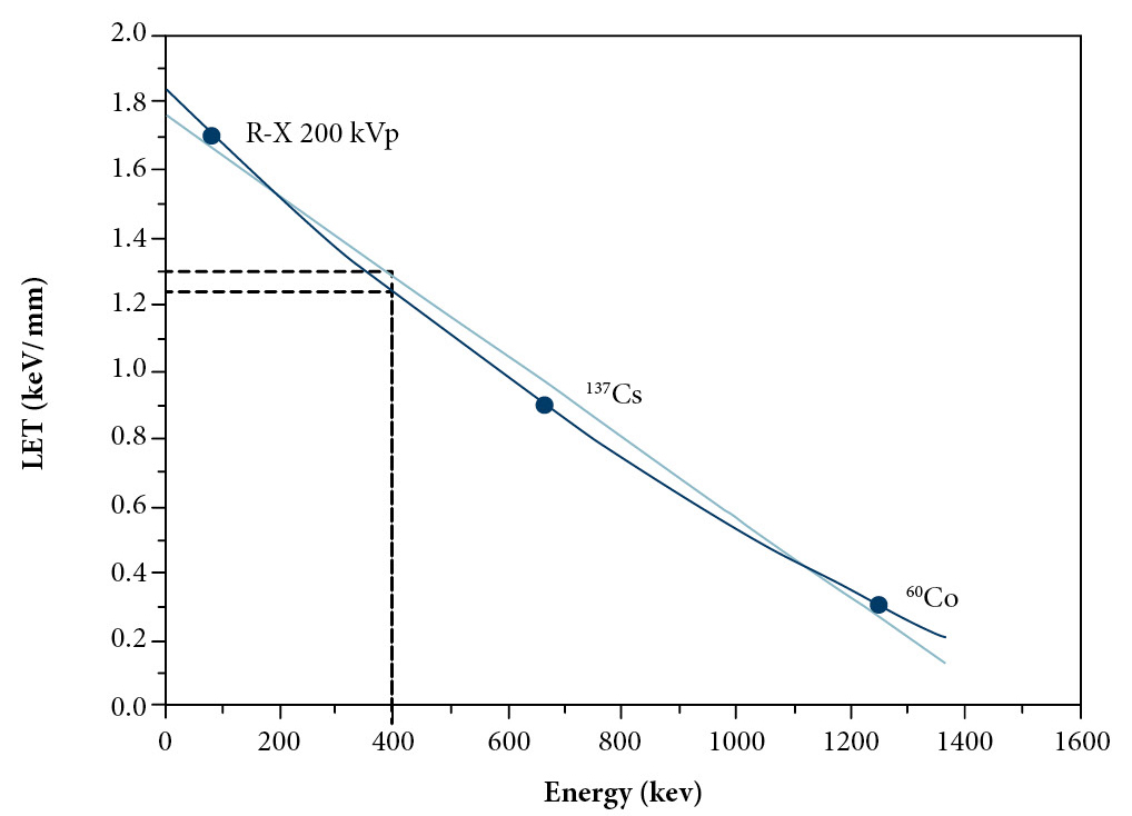 Interpolated LET value for the 192Ir average energy using published data and two different curve fittings