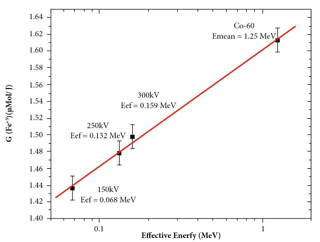 Values of G(Fe3+) for different energies: 150 kV, 250 kV, 300 kV and 60Co