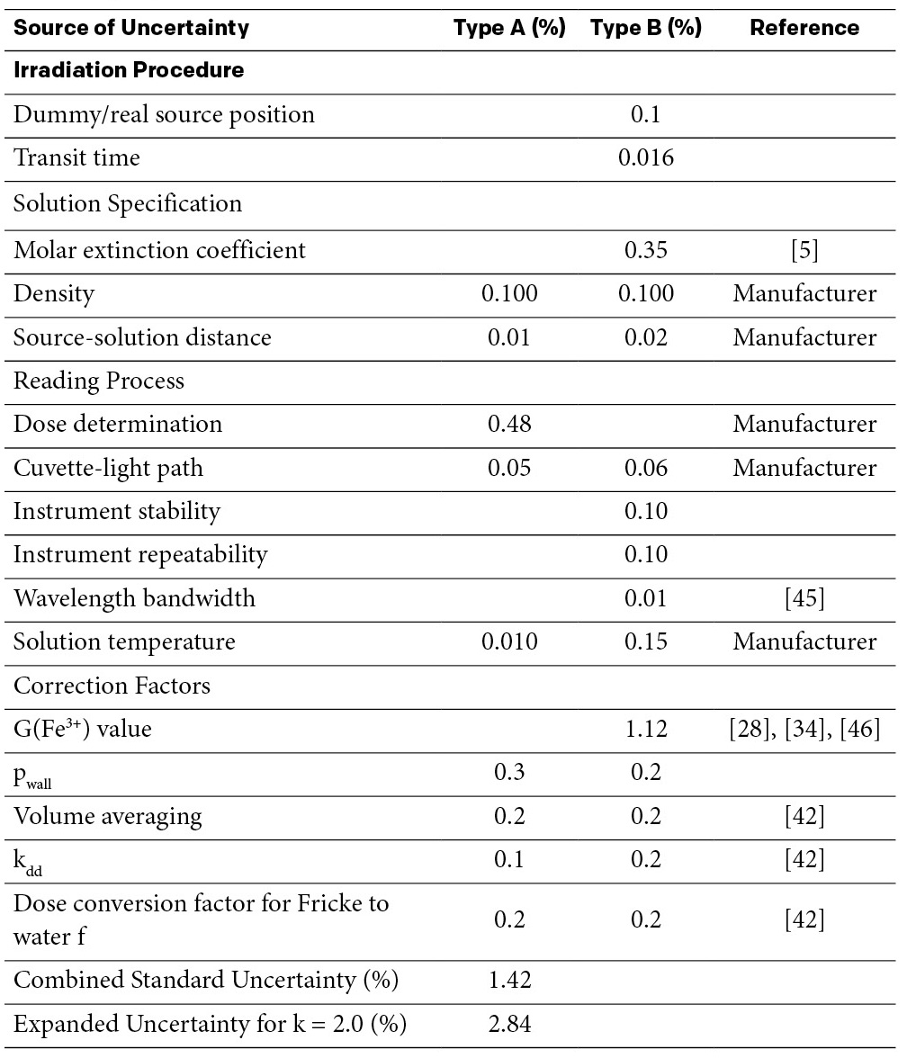 Uncertainty budget in the determination of Dw using the Fricke solution [24].